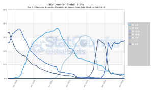 StatCounter-browser_version-JP-monthly-200807-201502